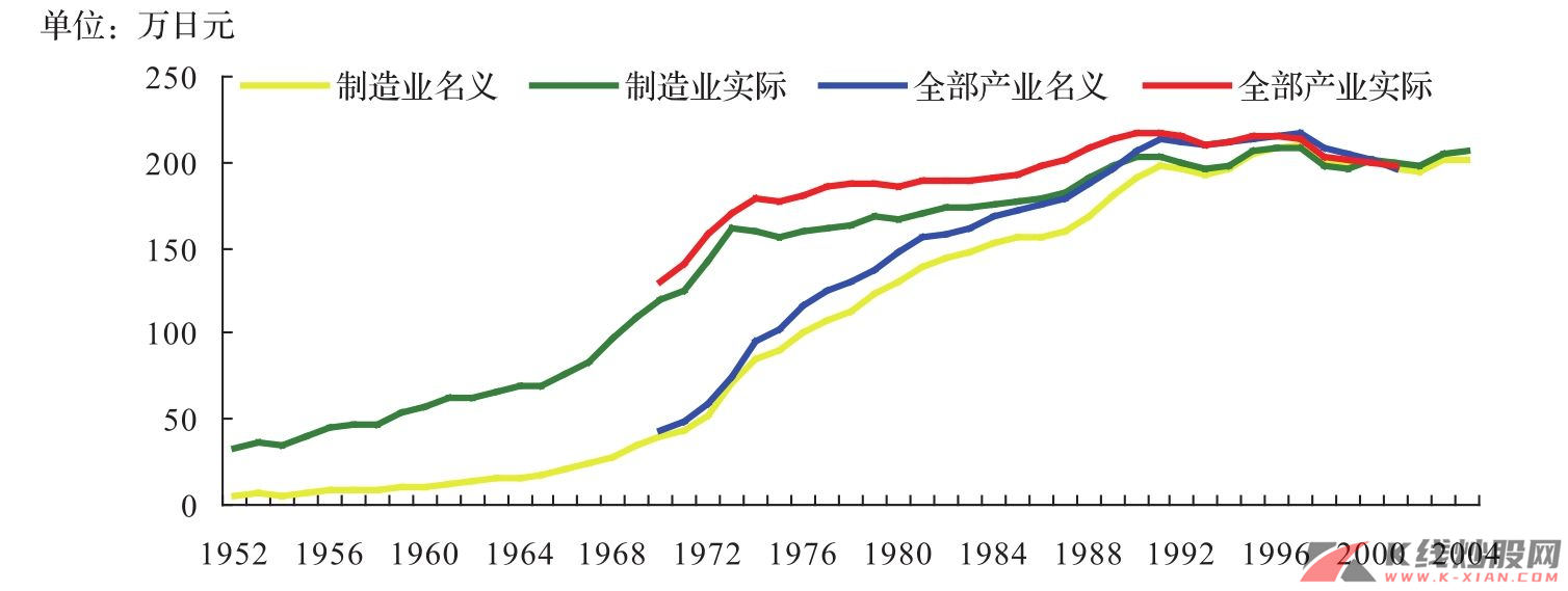 日本工业化期间工资持续上升