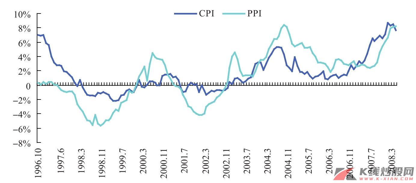 中国CPI、PPI同比增速变动
