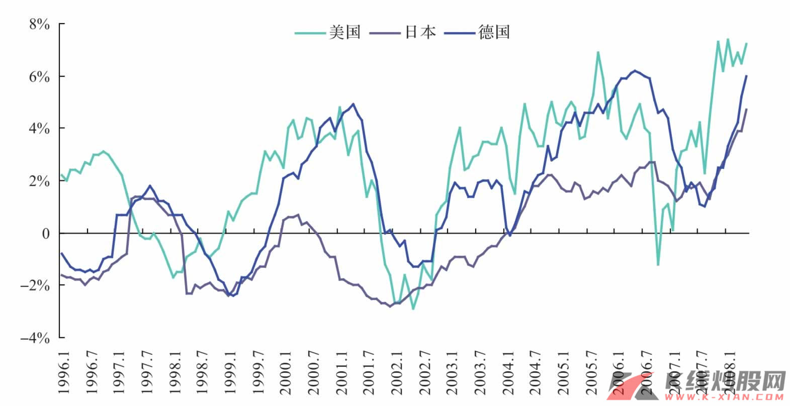 1996年以来美国、日本、德国PPI指数同比增速变动