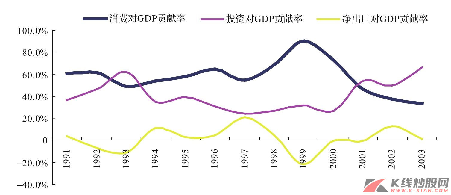 支出法核算消费对中国经济增长的贡献