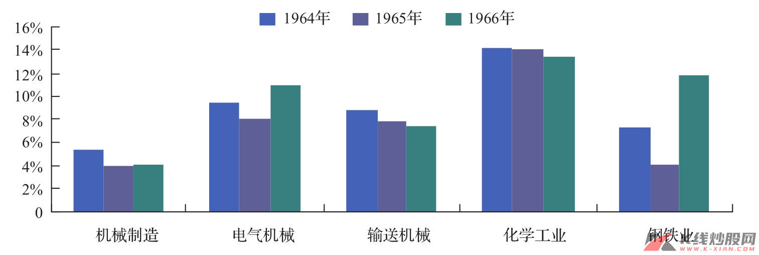 日本1965年前后重化工业与机械利润占比变化