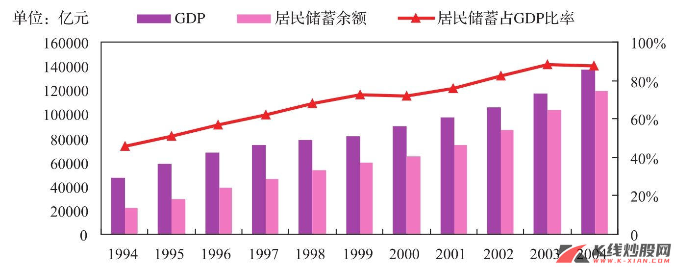 中国的GDP与居民储蓄