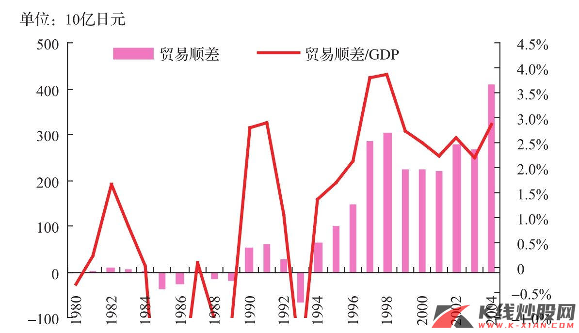  1980—2004年中国的贸易盈余及占比