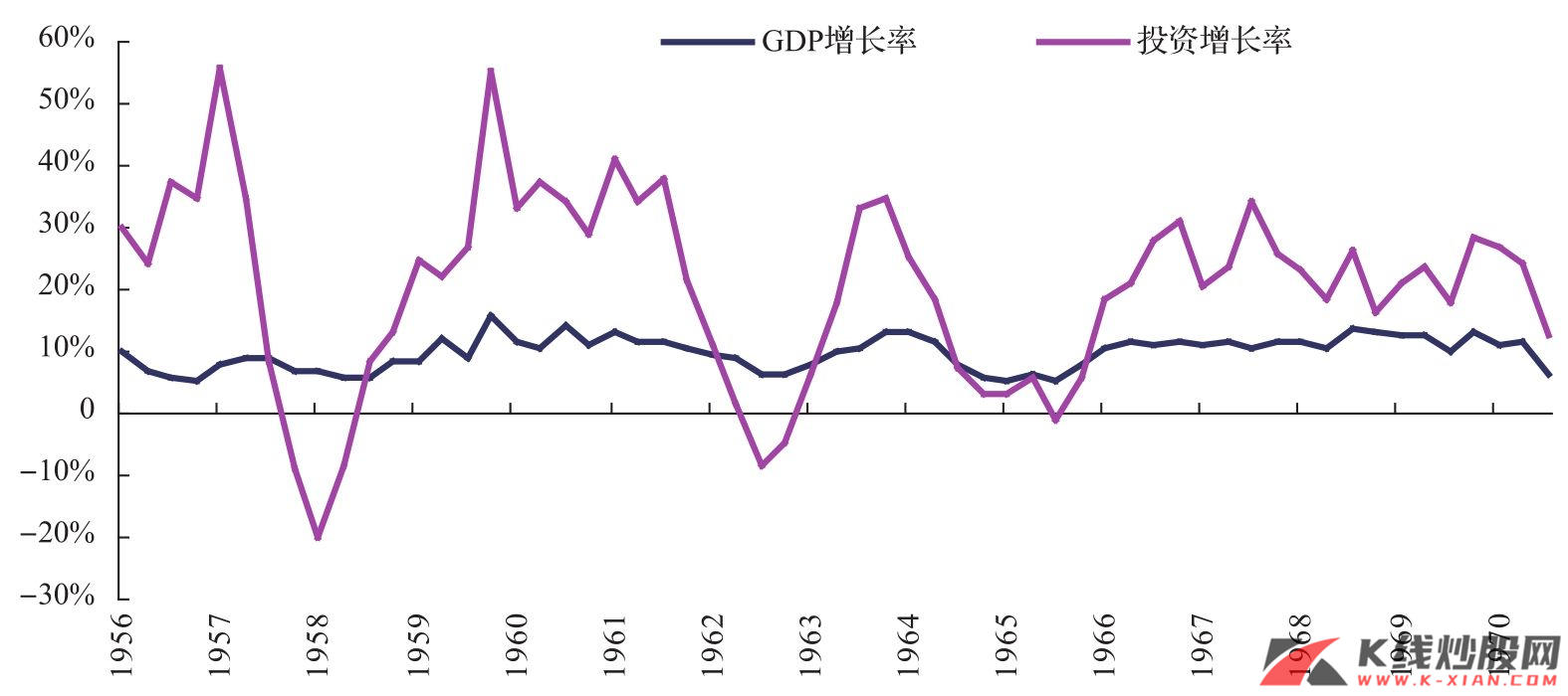 日本的GDP增长率和投资增长率