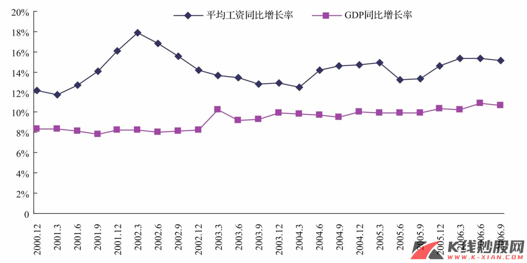 中国的平均工资同比增长率和GDP同比增长率