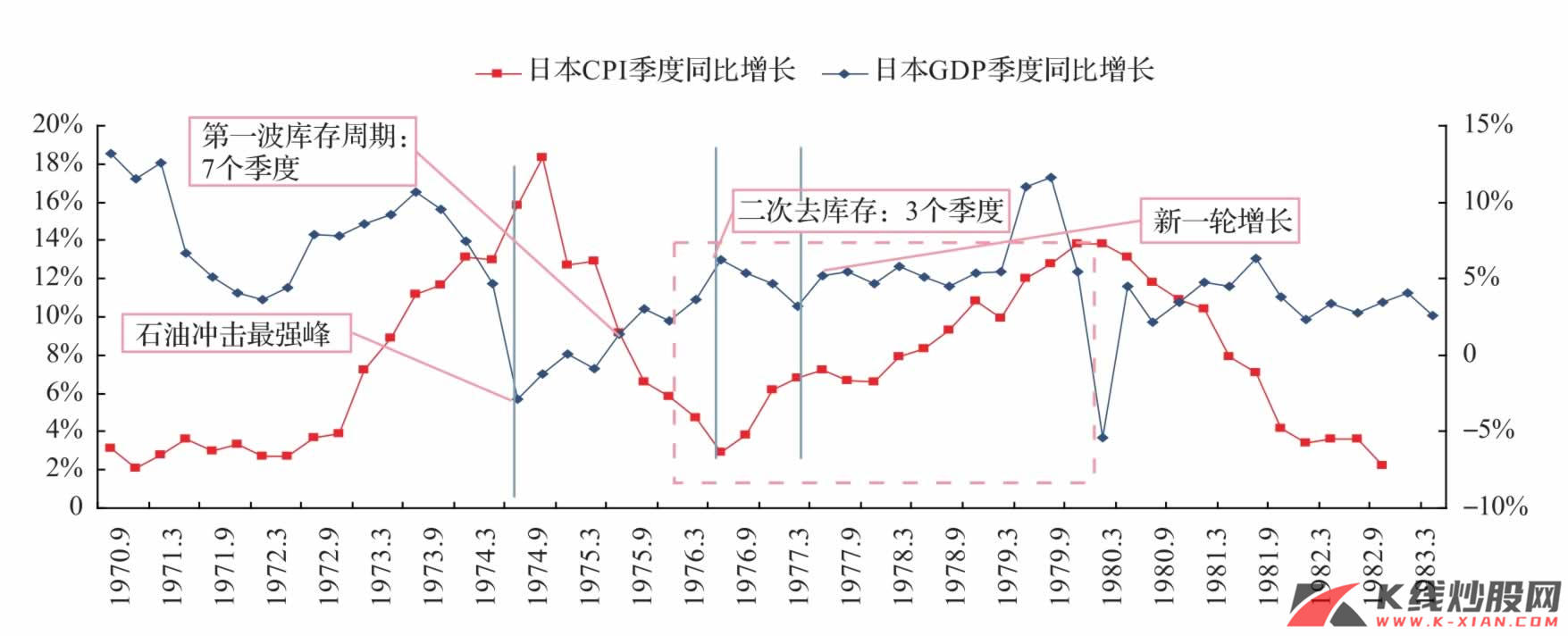 走向滞胀的日本CPI和GDP