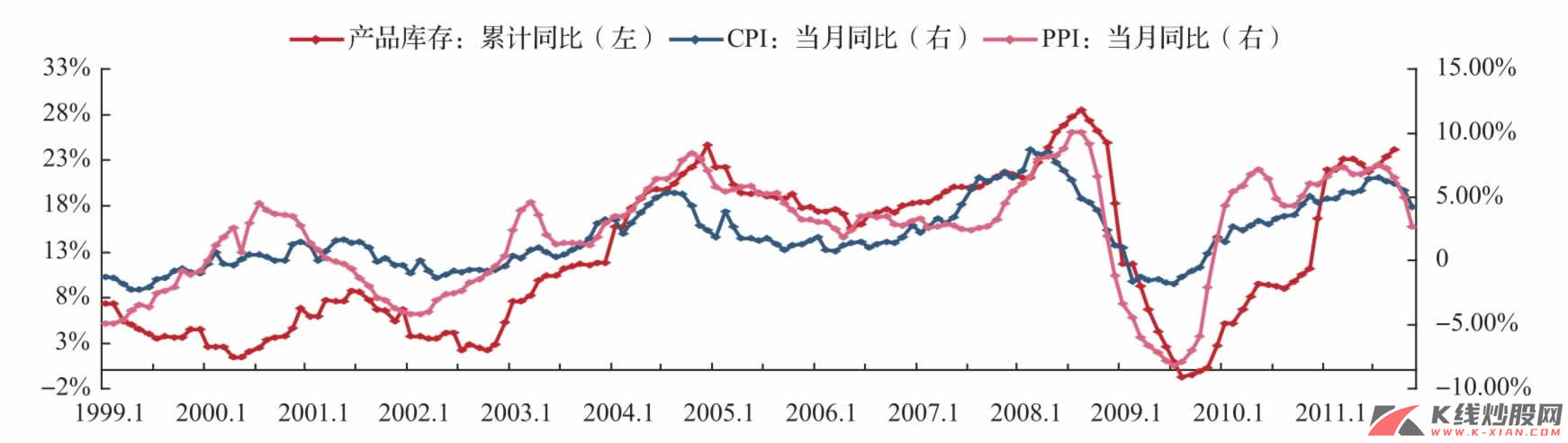 中国库存周期与物价水平