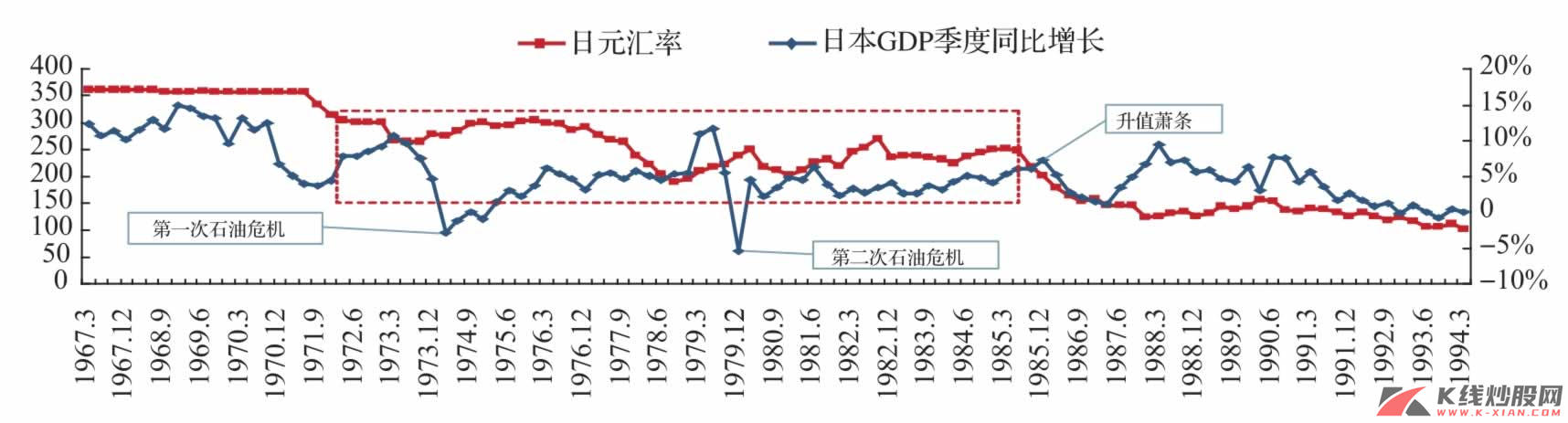 日元升值与日本经济增长