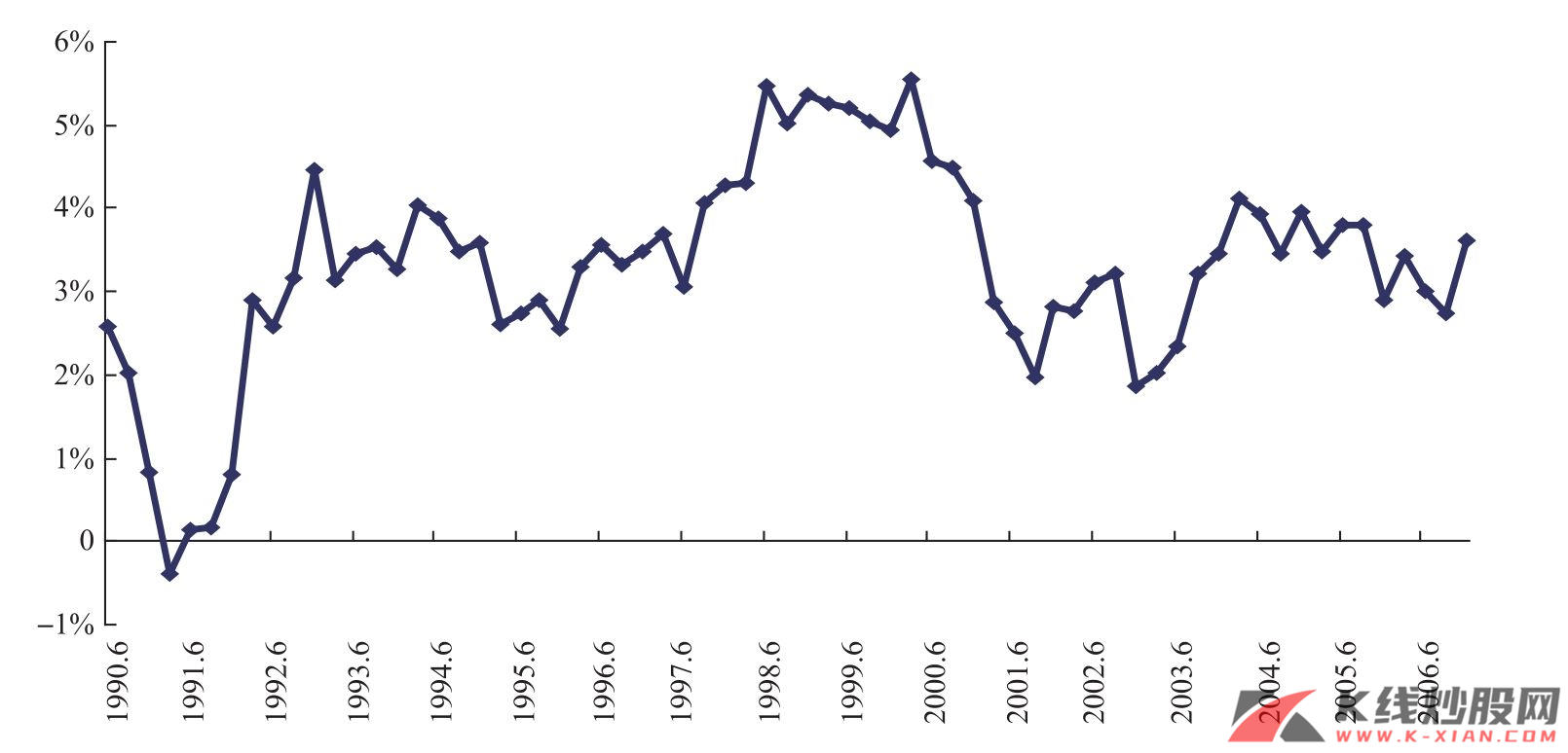 美国1991—2006年消费者需求增速