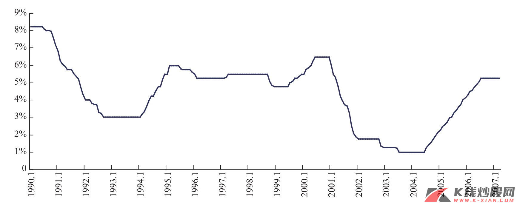 美联储1990年以来利率决策变动情况