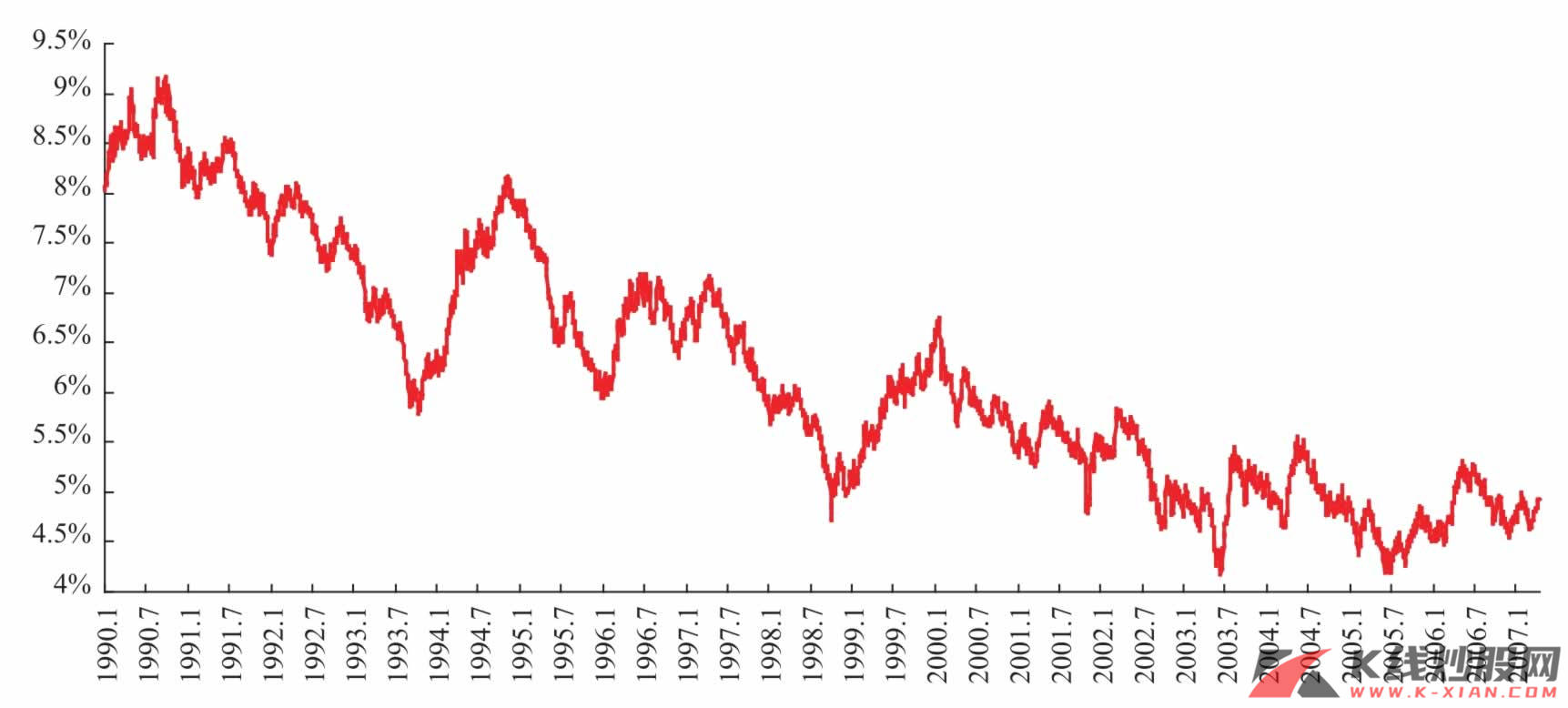 美联储30年期国债收益率变化