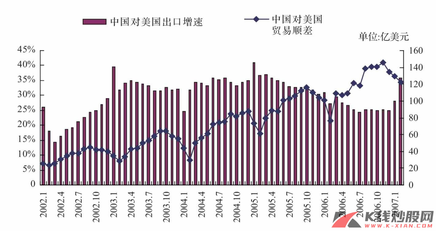 中国对美国出口增速、贸易顺差数据