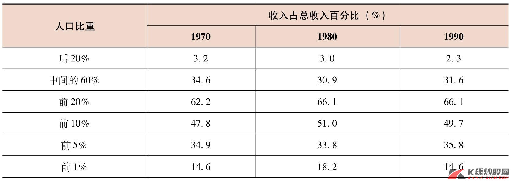 1970—1990年巴西社会各阶层收入分配情况