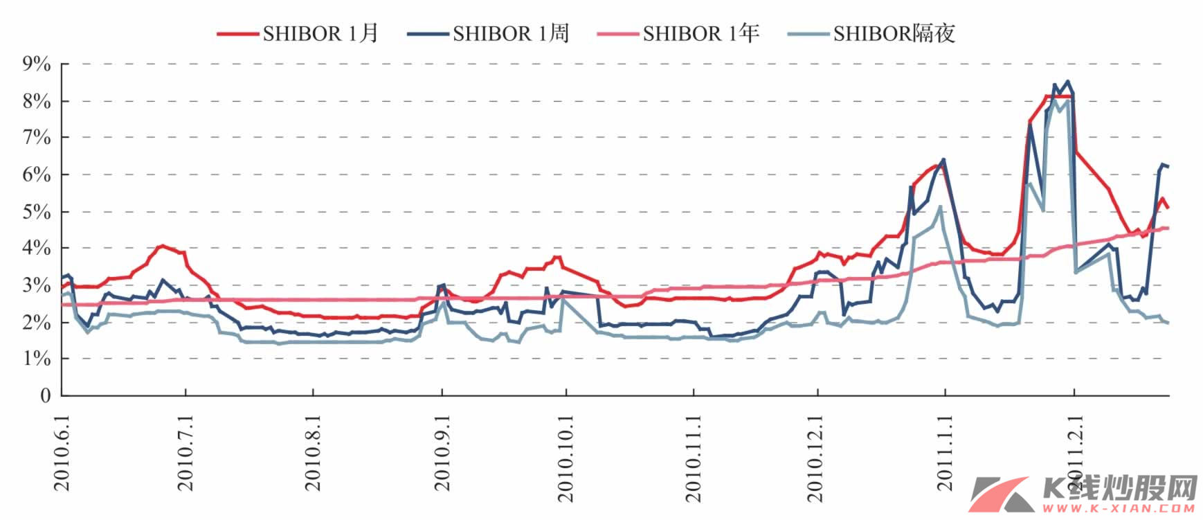 SHIBOR利率走势
