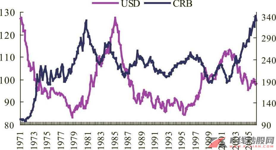 美元汇率指数和CRB 现货价格指数