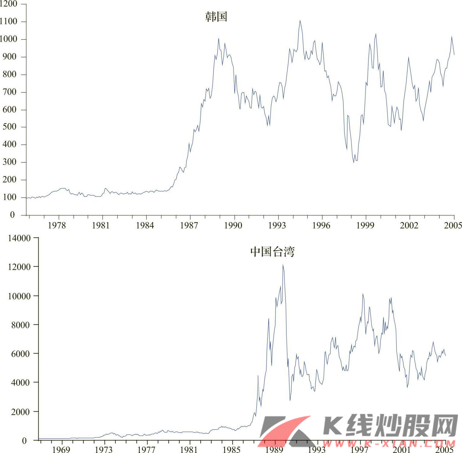 韩国和中国台湾的股票市场走势