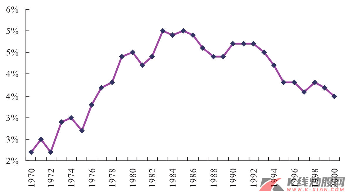  20世纪70—90年代韩国居民住房消费支出占比变化