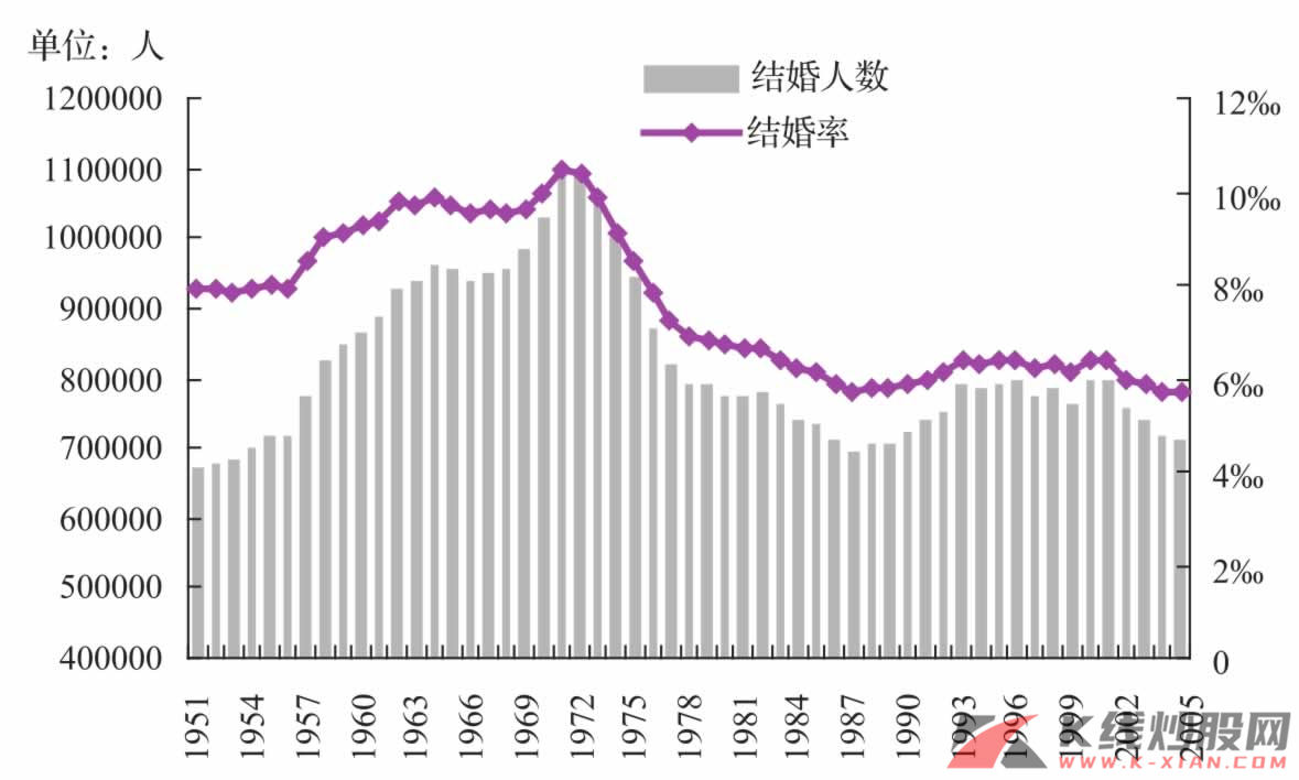 日本结婚人数和结婚率变化