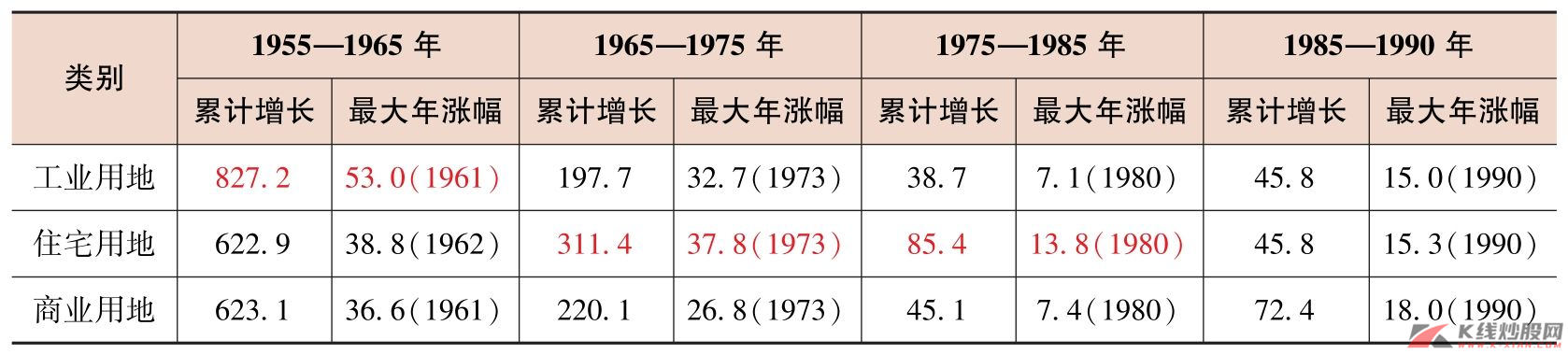 日本不同阶段不同类型的土地价格涨幅情况统计（%）