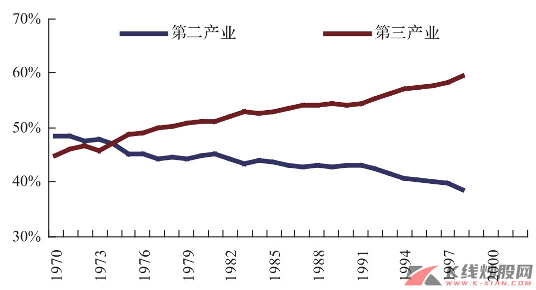 日本的第二和第三产业比重变化