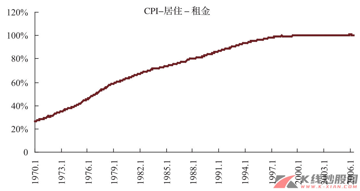 日本CPI居住项目中租金价格指数