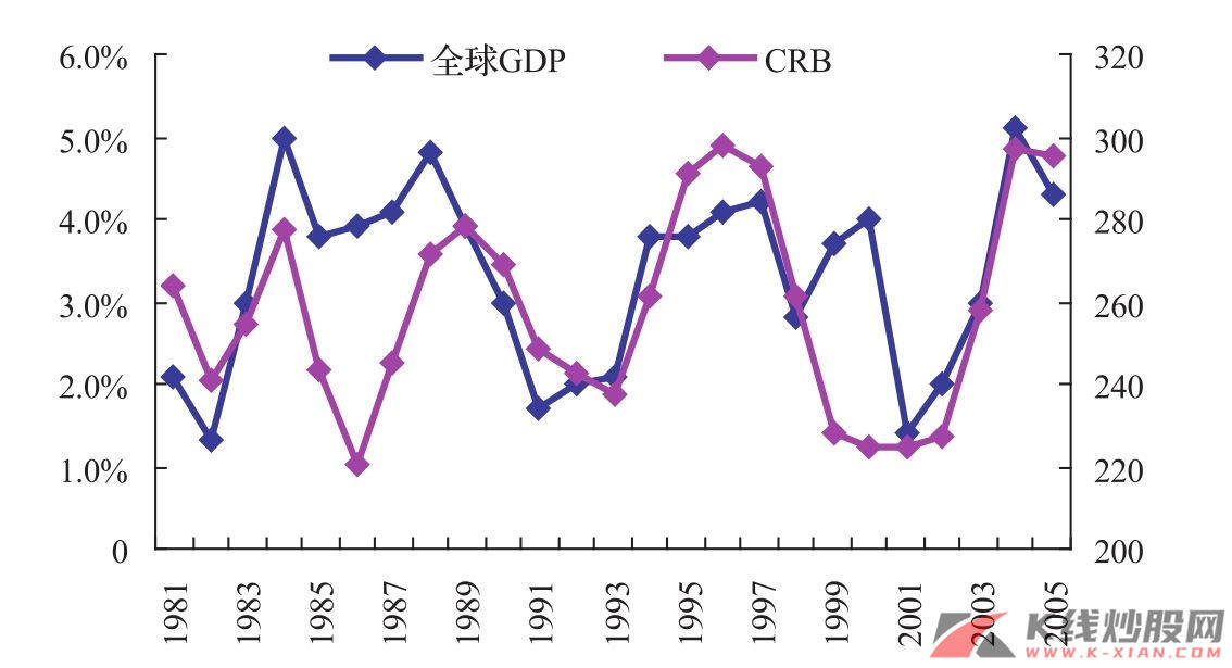 CRB现货指数和世界GDP增长率正相关