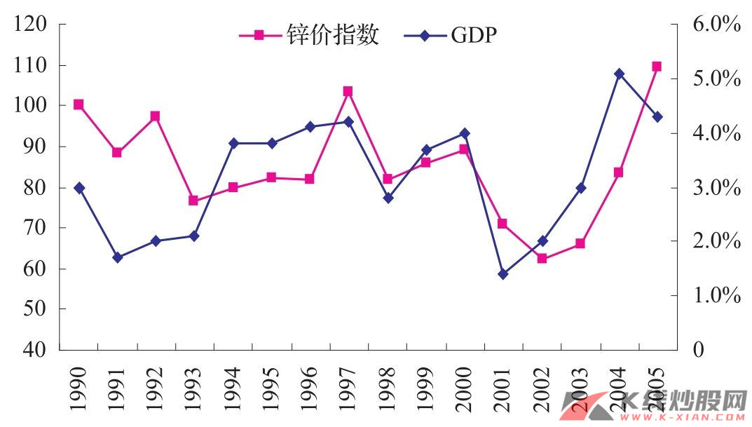 锌价指数和世界GDP增长率