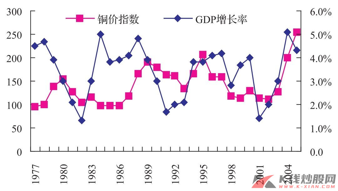 铜价指数和世界GDP增长率