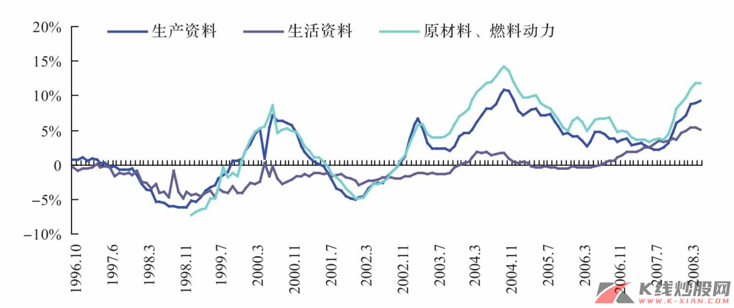 中国PPI分类指数同比增速变动