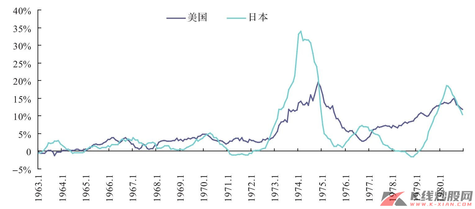 1963—1980年美国、日本PPI指数同比增速变动