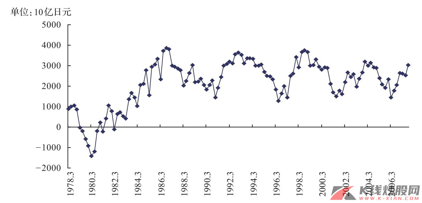 日本1978—2006年季度贸易顺差数据