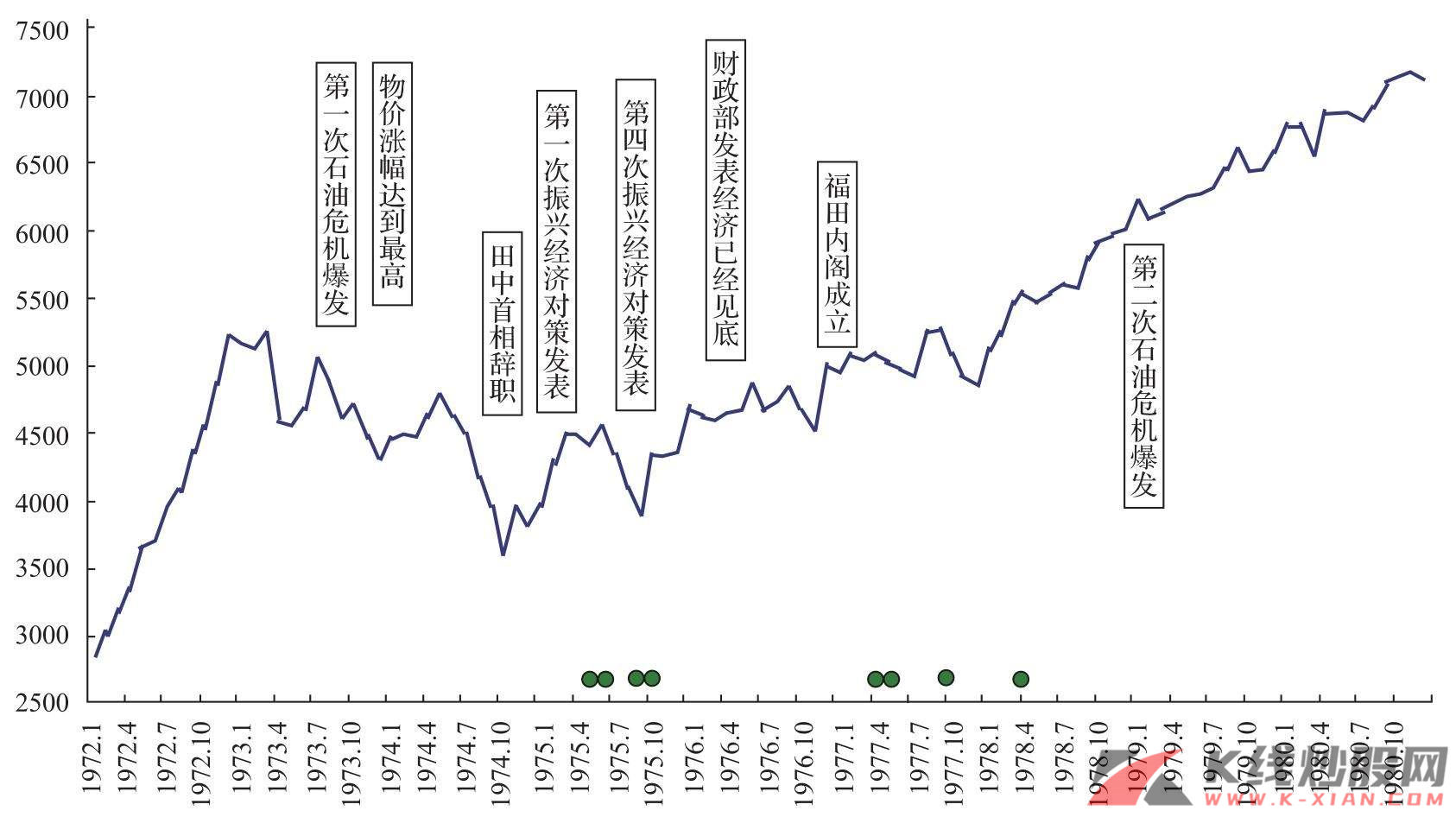 日本20世纪70年代后期股市走势