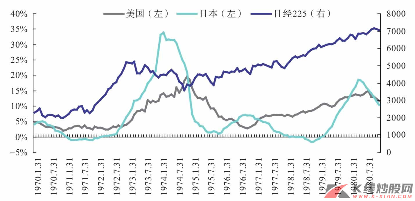 资源约束冲击下日本股市与PPI同比增速的联动性比较