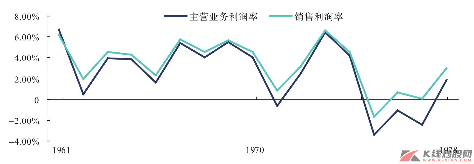 日本钢铁行业主营业务利润率和销售利润率走势（1961—1978年）