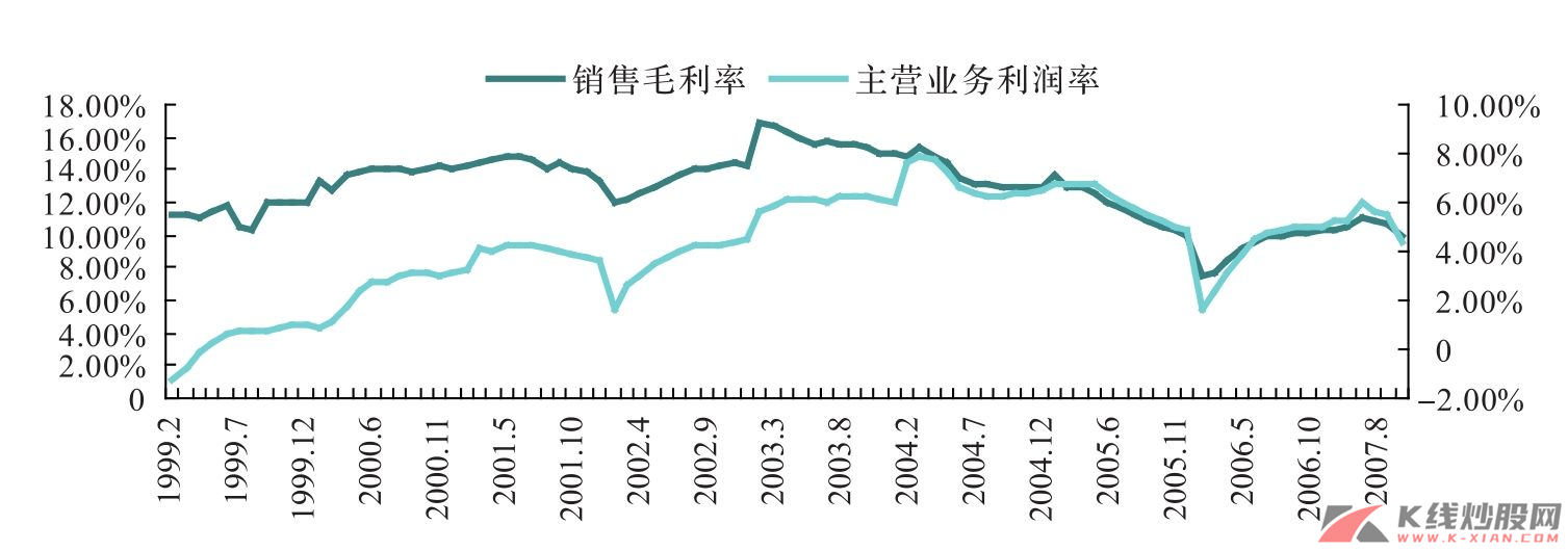 我国钢铁行业主营业务利润率和销售利润率走势（1999—2008年）