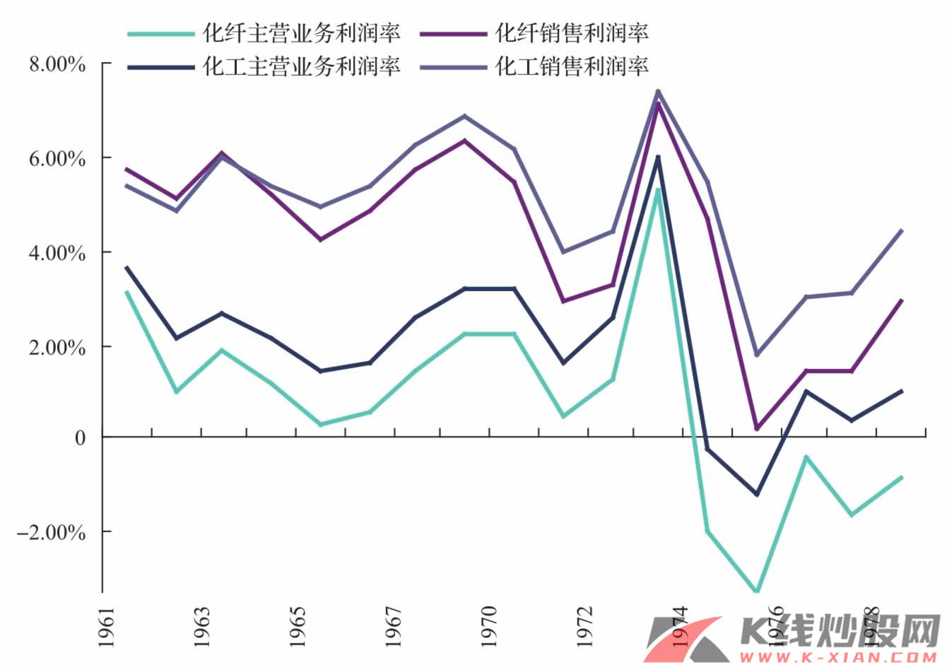 日本化纤和化工主营业务利润率