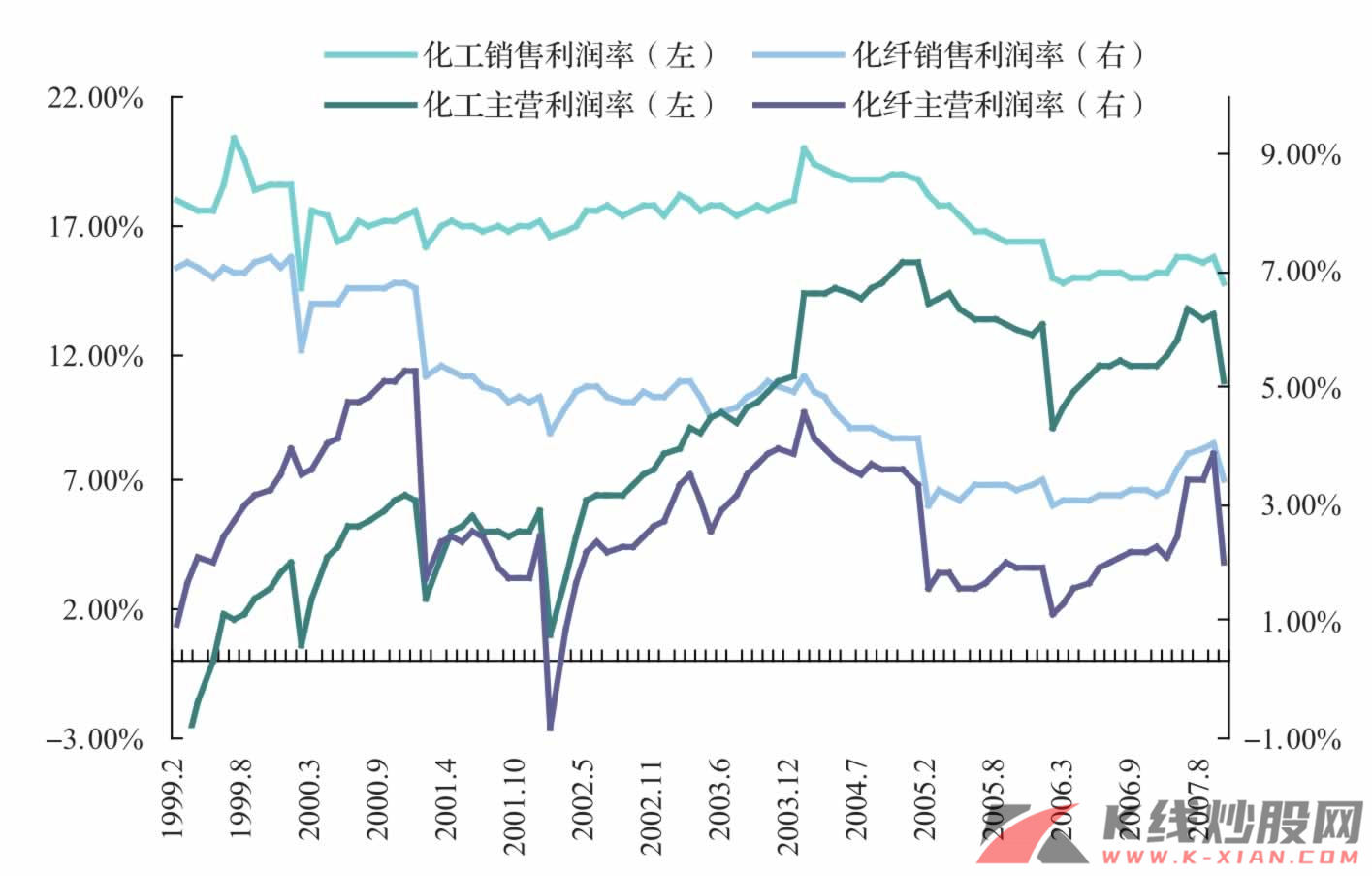 中国化工、化纤主营和销售利润率
