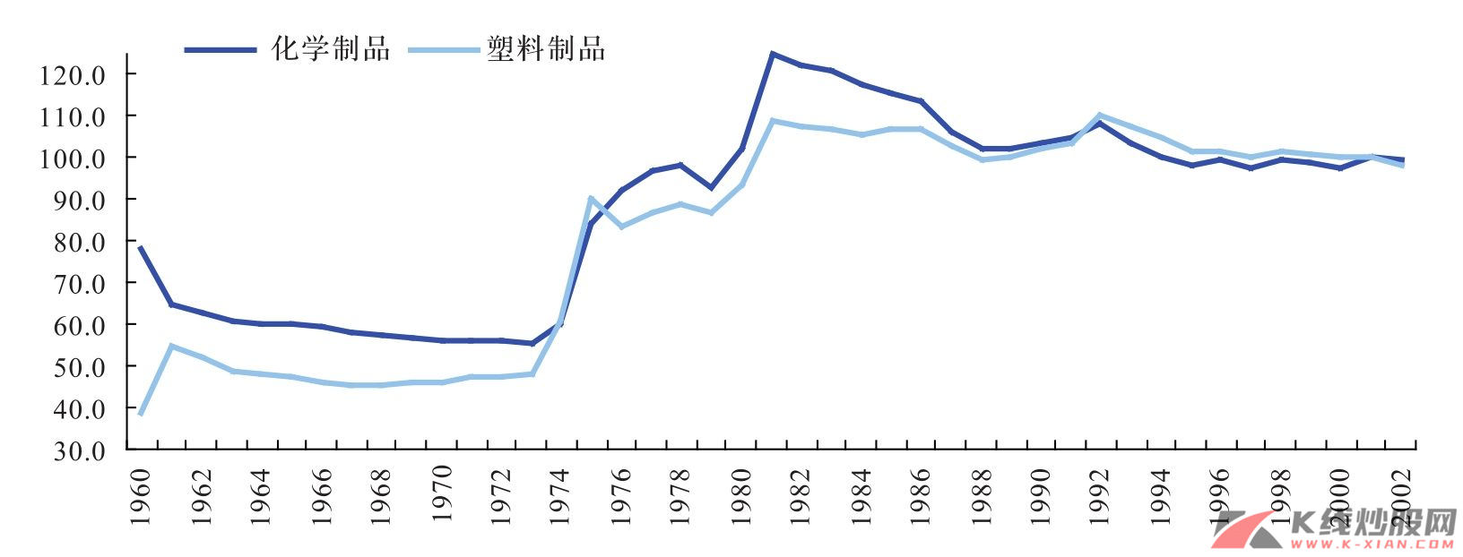 日本化学制品和塑料制品价格指数（2000年=100）
