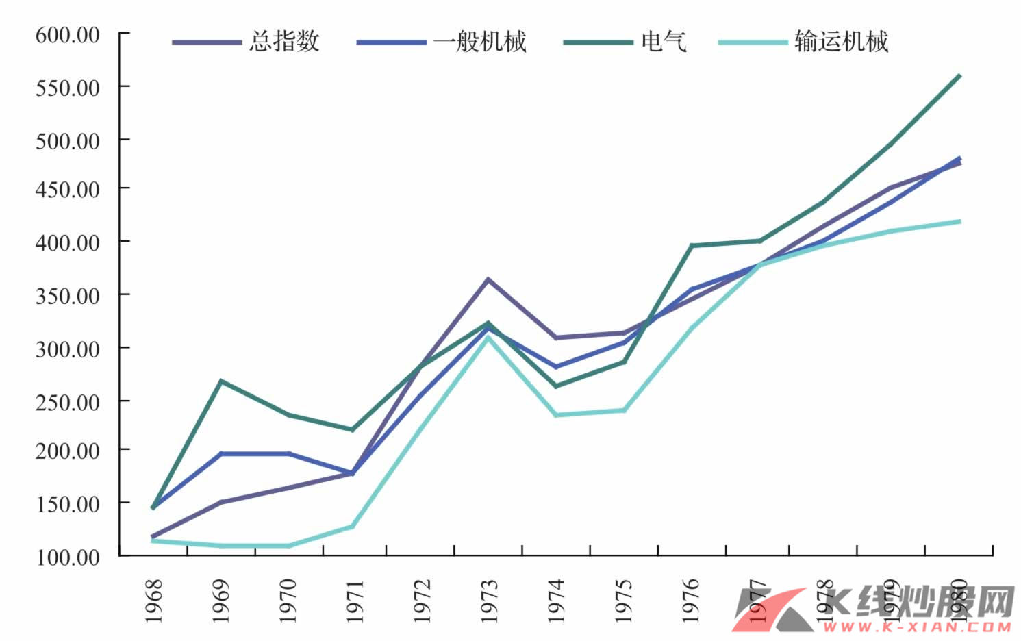 日本机械行业股价指数（1968—1980年）