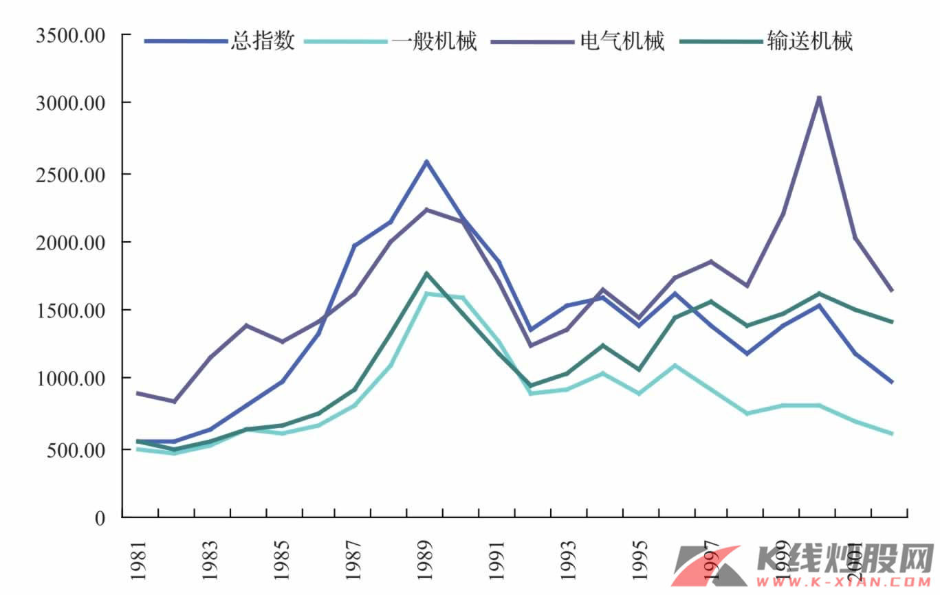 日本机械行业股价指数（1981—2002年）