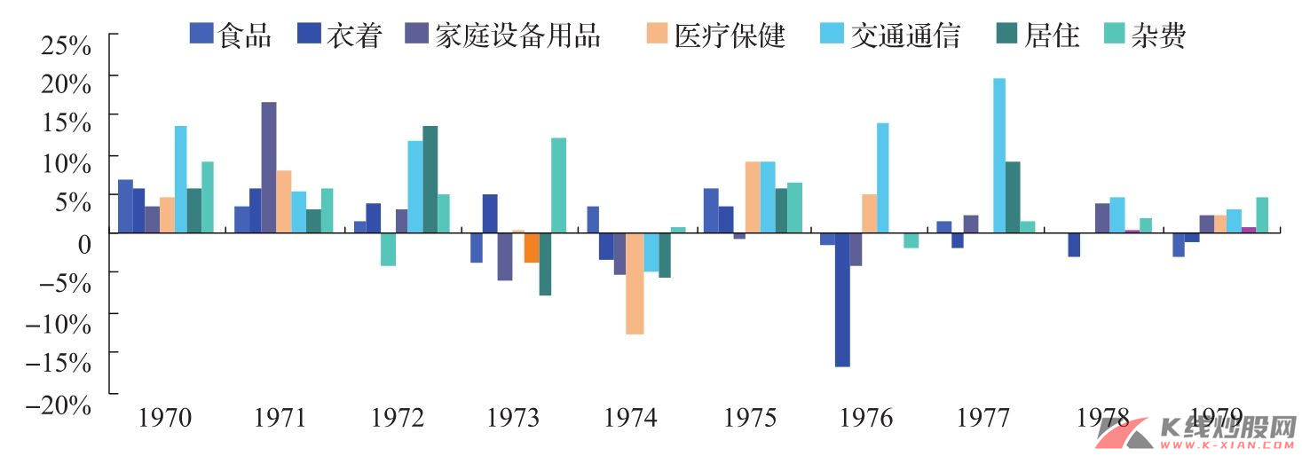 日本20世纪70年代各消费大类实际增长率的变动趋势