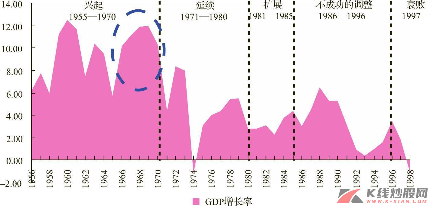 日本经济增长率波动曲线（1956—1998）