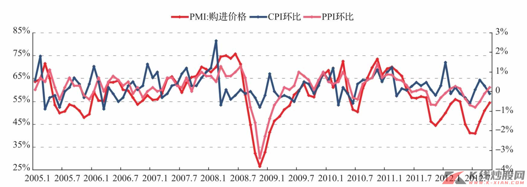 PMI购进价格季调趋势、PPI环比、CPI环比