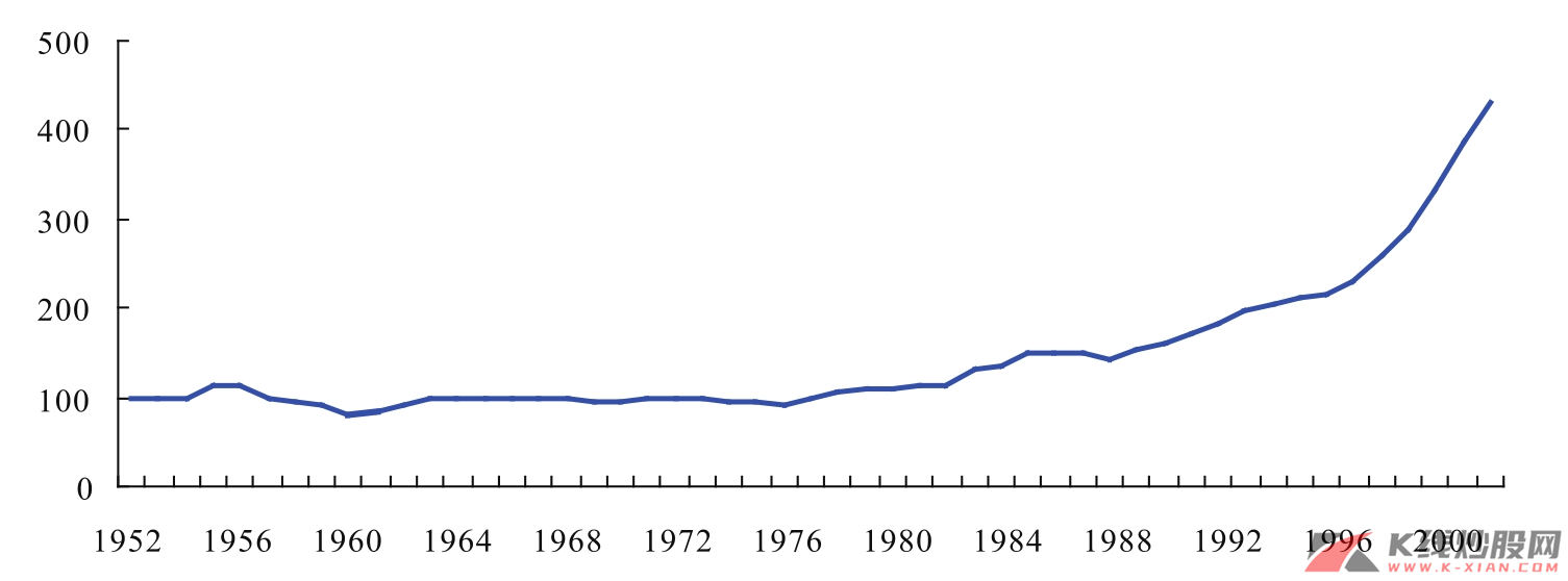 1952年以来我国实际工资指数