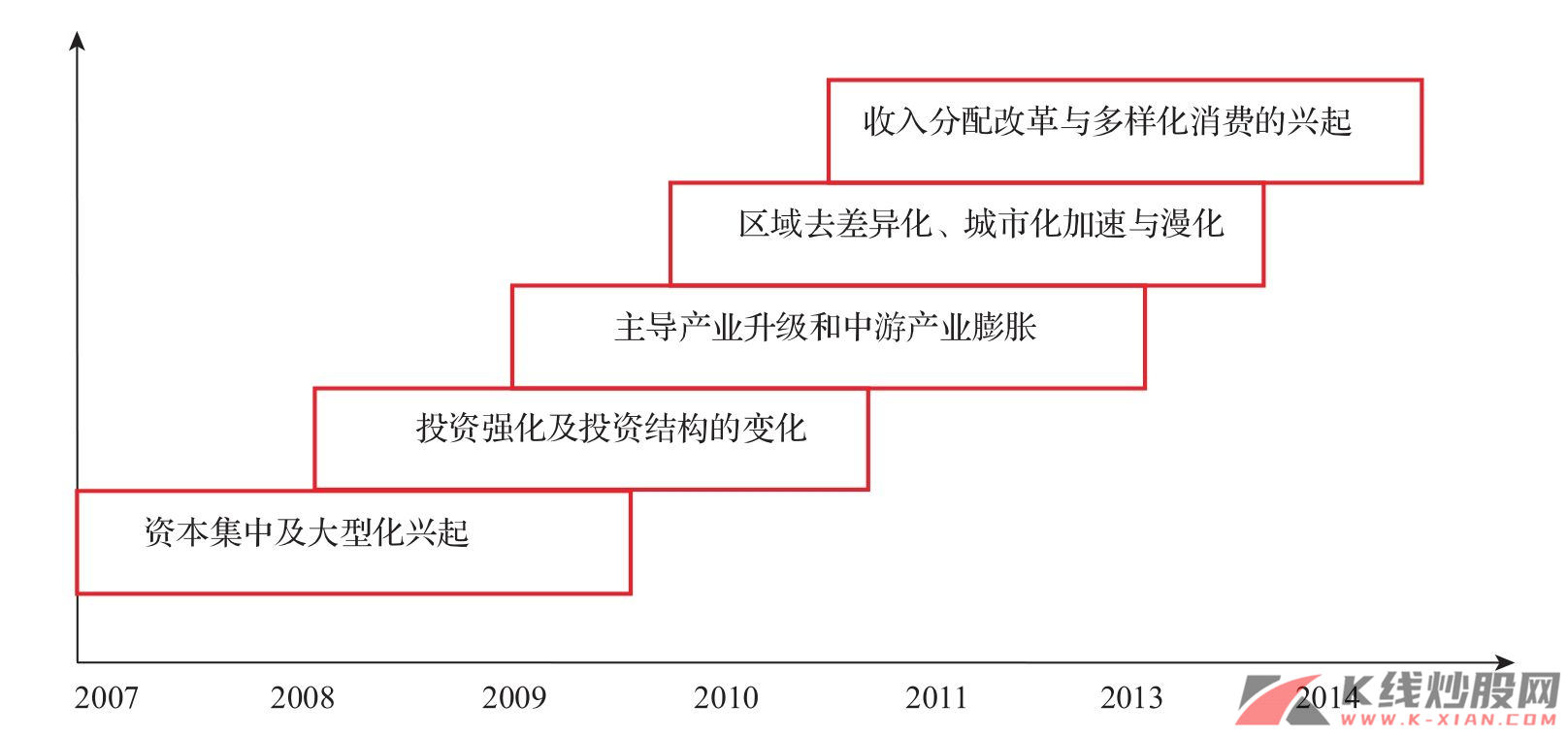 工业化升级五个特征在中国的体现和成长的线索