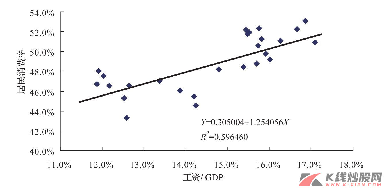 居民消费率与工资/GDP拟合图