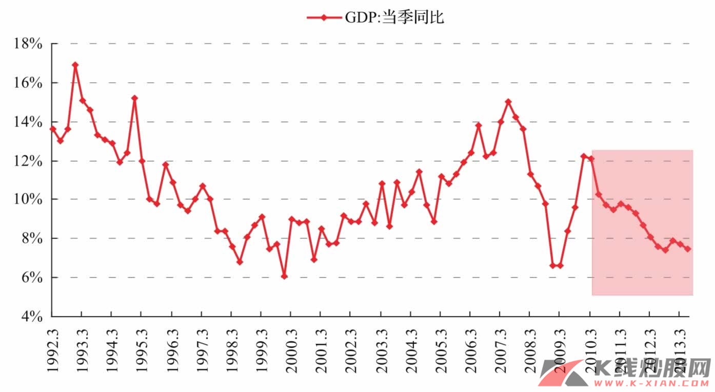 中国GDP增速同比