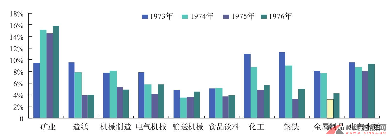 日本大类行业毛利率变化（1973—1976年）