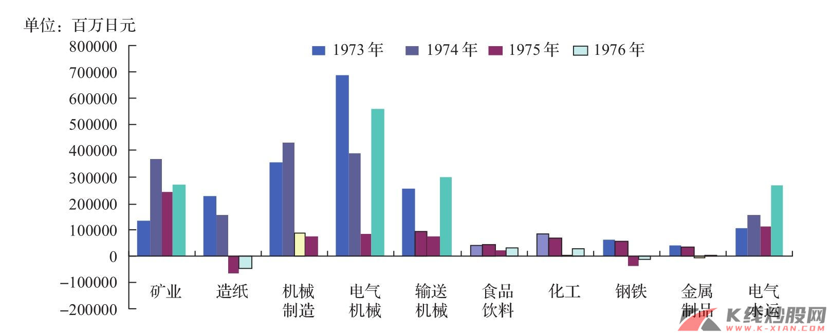 日本大类行业主营业务利润变化（1973—1976年）