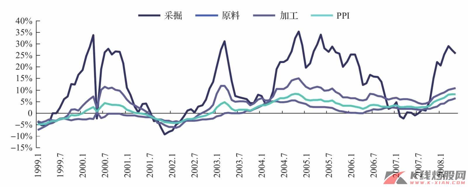 中国PPI及采掘、原料、加工物价指数波动